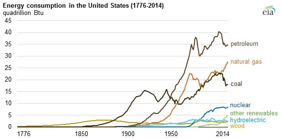 graph of energy consumption in the United States, as explained in the article text