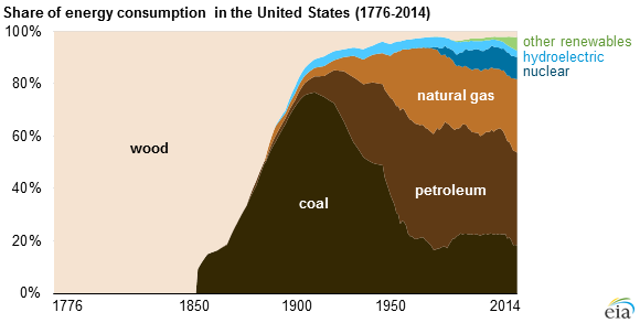 Fossil Fuel Comparison Chart