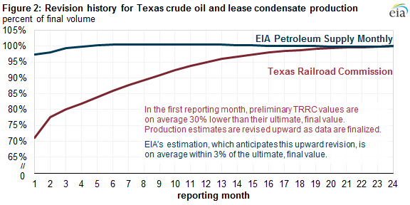 graphs of revision history for Texas crude oil and lease condensate production, as explained in the article text