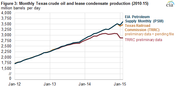 graph of Texas crude oil and lease condensate production, as explained in the article text