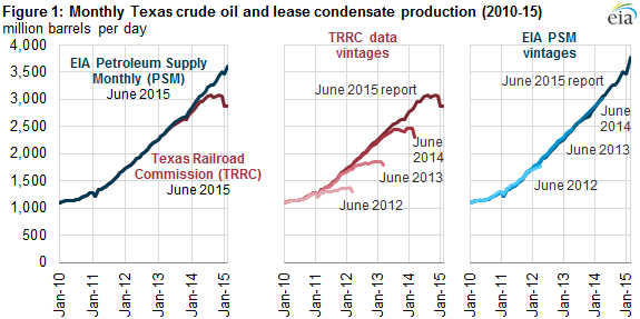 graphs of Texas crude oil and lease condensate production, as explained in the article text