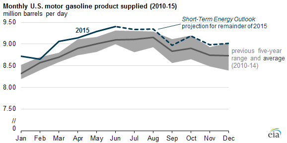 graph of monthly U.S. motor gasoline product supplied, as explained in the article text