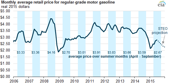graph of monthly average regular grade motor gasoline retail price, as explained in the article text