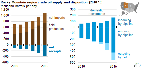 graph of Rocky Mountain region crude oil supply and disposition, as explained in the article text