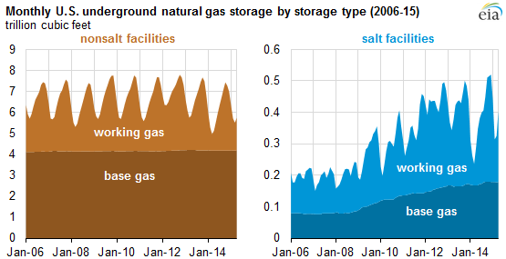 graph of monthly U.S. underground natural gas storage by storage type, as explained in the article text