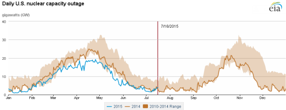 graph of daily U.S. nuclear capacity outage, as explained in the article text