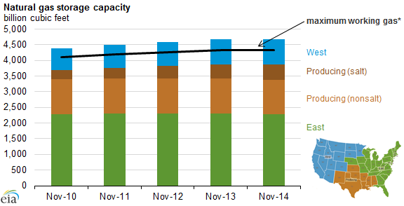 graph of natural gas storage capacity, as explained in the article text