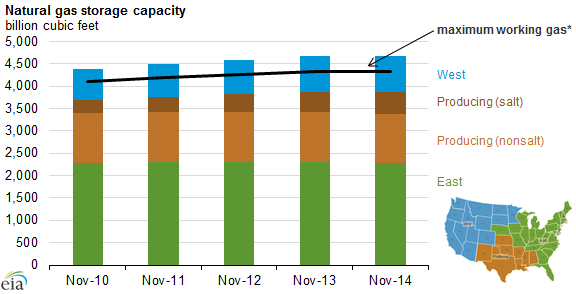 Natural Gas Storage Chart