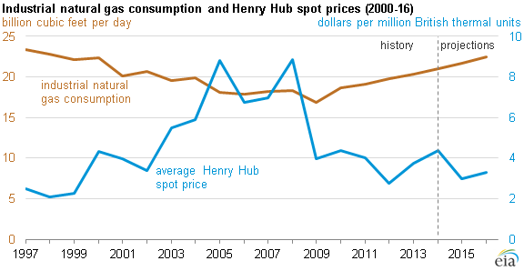 graph of industrial natural gas consumption and Henry Hub spot prices, as explained in the article text