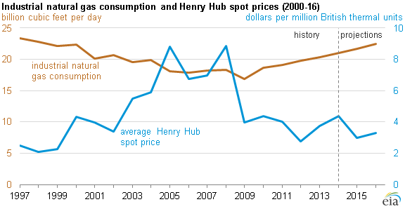 Ohio Natural Gas Prices Chart