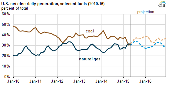 graph of U.S. net electricity generation, selected fuels, as explained in the article text