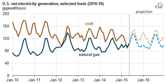 graph of U.S. net electricity generation, selected fuels, as explained in the article text