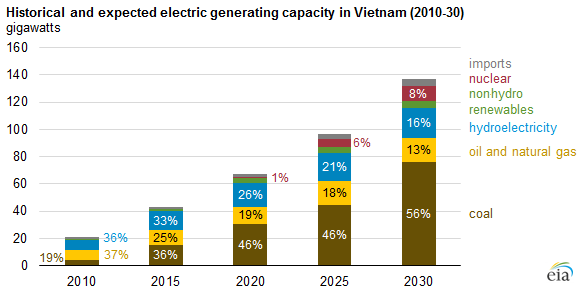 graph of historical and expected electric generating capacity in Vietnam, as explained in the article text