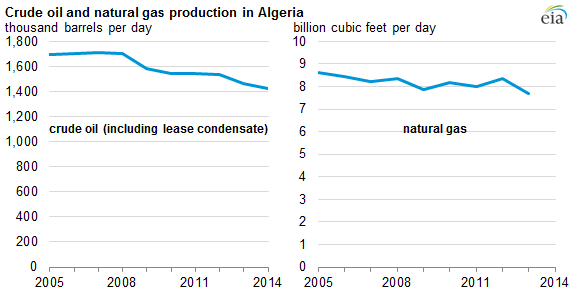 graph of crude oil and natural gas production in Algeria, as explained in the article text