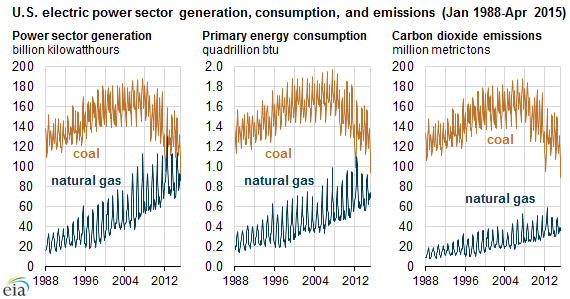 graph of U.S. electric power sector generation, consumption, and emissions, as explained in the article text