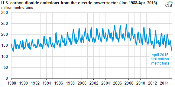 graph of U.S. carbon dioxide emissions from the electric power sector, as explained in the article text