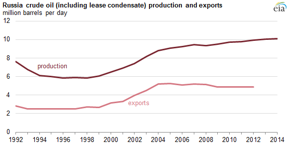 graph of Russia's crude oil production and exports, as explained in the article text