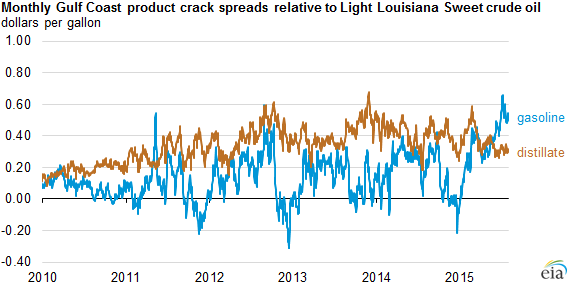 graph of monthly Gulf Coast product crack spreads relative to Light Louisiana Sweet crude oil, as explained in the article text