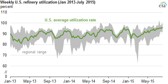 graph of U.S. refinery utilization, as explained in the article text
