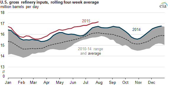 graph of U.S. gross refinery inputs, as explained in the article text