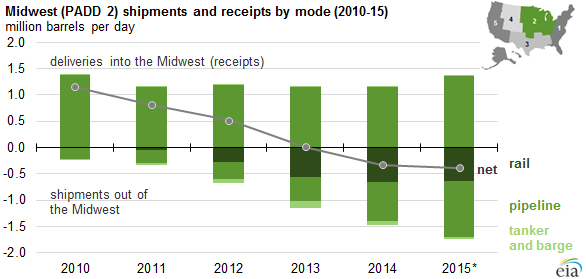 graph of Midwest shipments and receipts by mode, as explained in the article text