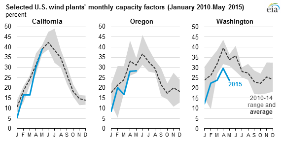 graph of selected U.S. wind plants' monthly capacity factors, as explained in the article text