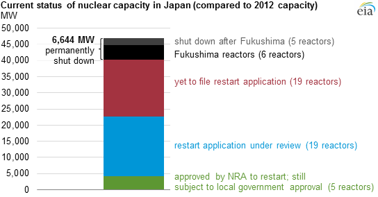 graph of current status of nuclear capacity in Japan, as explained in the article text