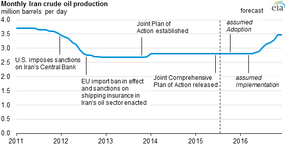 graph of monthly Iran crude oil production, as explained in the article text