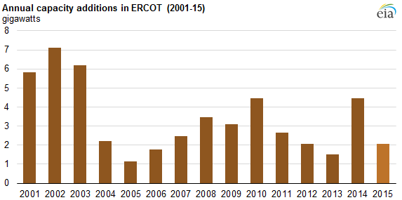 graph of annual capacity additions in ERCOT, as explained in the article text