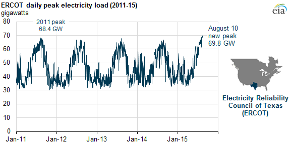 graph of daily peak electricity load in ERCOT, as explained in the article text