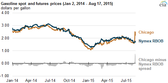 graph of gasoline spot and futures prices, as explained in the article text