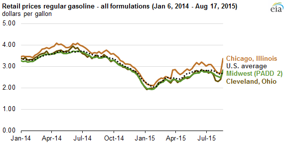 graph of retail prices regular gasoline, as explained in the article text