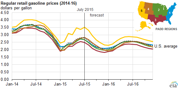 Oil Prices Forecast Chart