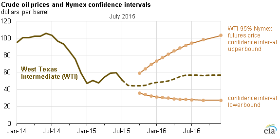 graph of crude oil prices and nymex confidence intervals, as explained in the article text