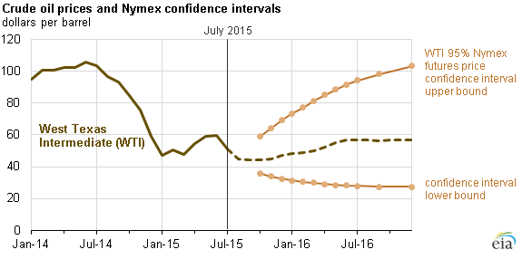 Crude Oil Price Nymex Chart