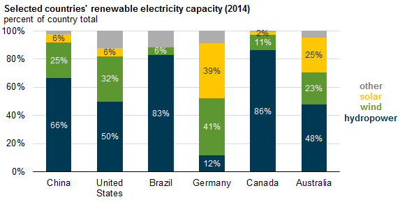 graph of selected countries' renewable electricity capacity, as explained in the article text