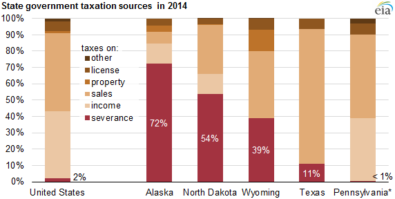 graph of state government taxation sources, as explained in the article text