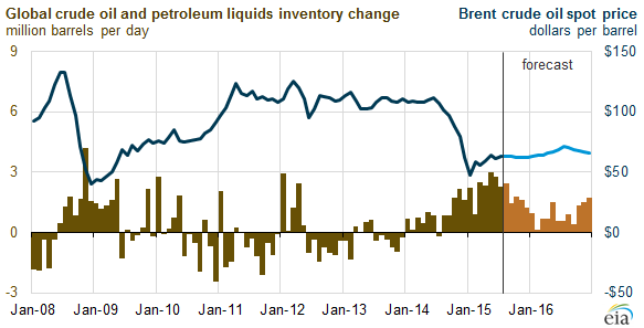 graph of global crude oil and petroleum liquids inventory change, as explained in the article text