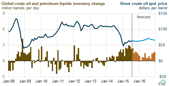 Oil Inventory Chart