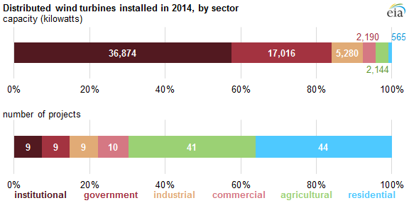 graph of distributed wind turbines installed by sector, as explained in the article text