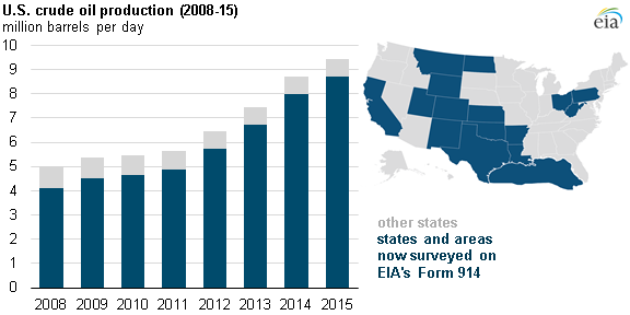 graph of U.S. crude oil production, as explained in the article text