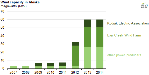 graph of annual wind capacity additions in Alaska, as explained in the article text