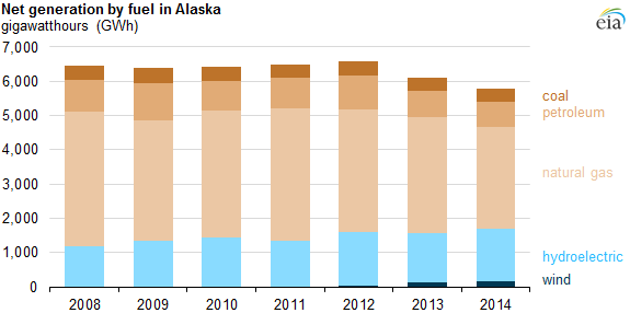 graph of Alaskan net electricity generation by fuel, as explained in the article text