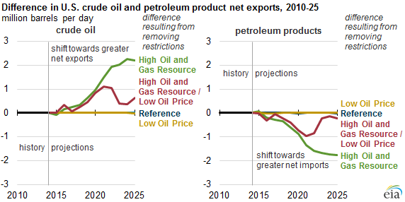 graph of difference in U.S. crude oil and petroleum product net exports, as explained in the article text