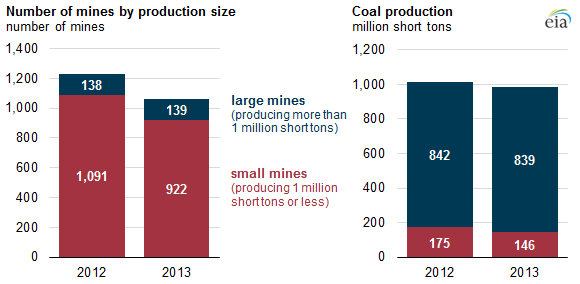 graph of number of mines by production size and coal production, as explained in the article text