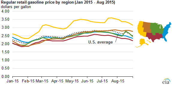 graph of regular retail gasoline price, as explained in the article text