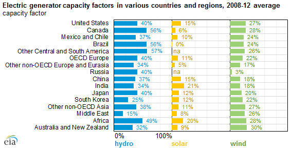 Generator Load Capacity Chart