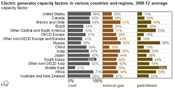 Generator Load Capacity Chart