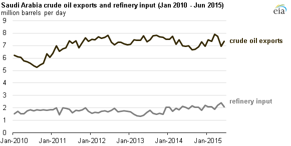 Saudi Arabia Maintained Crude Oil Market Share In Asia In The