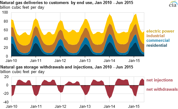 Natural Gas Price Seasonality Chart